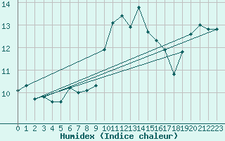 Courbe de l'humidex pour Mont-Saint-Vincent (71)