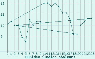 Courbe de l'humidex pour Monte Scuro