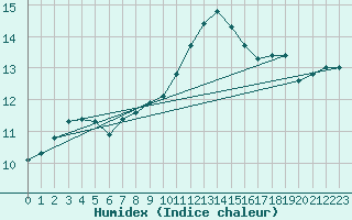 Courbe de l'humidex pour Six-Fours (83)