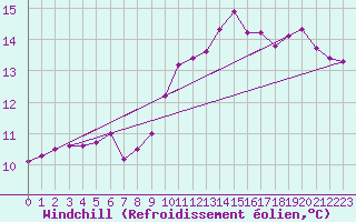 Courbe du refroidissement olien pour Lorient (56)