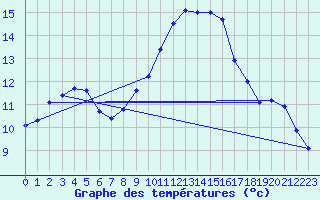 Courbe de tempratures pour Melun (77)