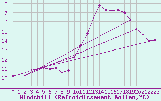 Courbe du refroidissement olien pour Rochefort Saint-Agnant (17)