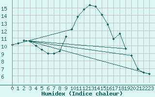 Courbe de l'humidex pour Weissenburg