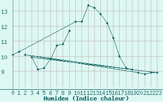 Courbe de l'humidex pour Nexoe Vest