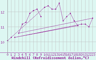 Courbe du refroidissement olien pour Brigueuil (16)