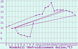 Courbe du refroidissement olien pour Forceville (80)