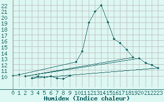 Courbe de l'humidex pour Mont-Aigoual (30)