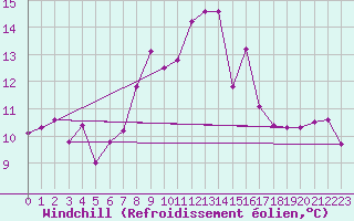 Courbe du refroidissement olien pour Ulm-Mhringen