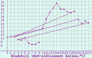 Courbe du refroidissement olien pour Le Luc - Cannet des Maures (83)