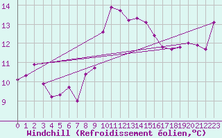 Courbe du refroidissement olien pour Cap Pertusato (2A)