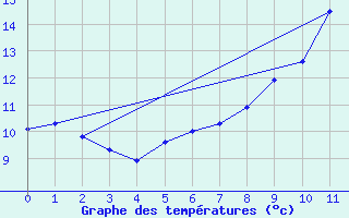 Courbe de tempratures pour Muensingen-Apfelstet