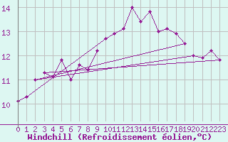 Courbe du refroidissement olien pour Bellengreville (14)