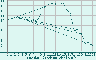 Courbe de l'humidex pour Saint-Hilaire-sur-Helpe (59)