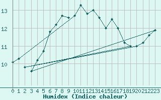 Courbe de l'humidex pour Lauwersoog Aws