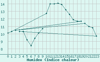 Courbe de l'humidex pour Twenthe (PB)