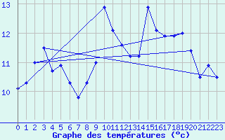 Courbe de tempratures pour Cap Sagro (2B)