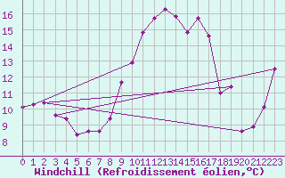 Courbe du refroidissement olien pour Wien Unterlaa