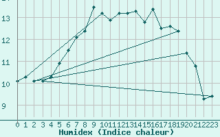 Courbe de l'humidex pour Fair Isle