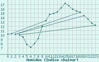 Courbe de l'humidex pour Abbeville (80)