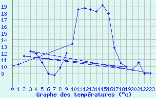 Courbe de tempratures pour Calvi (2B)