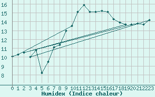 Courbe de l'humidex pour Marignane (13)