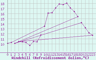 Courbe du refroidissement olien pour Saint-Maximin-la-Sainte-Baume (83)