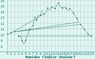 Courbe de l'humidex pour Guernesey (UK)