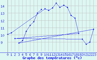 Courbe de tempratures pour Weybourne