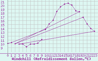 Courbe du refroidissement olien pour Bourg-Saint-Maurice (73)