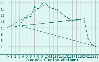 Courbe de l'humidex pour Dieppe (76)