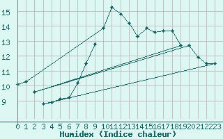 Courbe de l'humidex pour Viso del Marqus