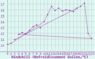 Courbe du refroidissement olien pour Pointe de Socoa (64)