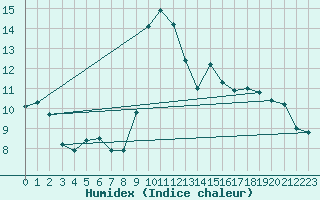 Courbe de l'humidex pour Luxeuil (70)