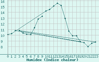 Courbe de l'humidex pour Medias