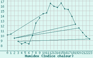 Courbe de l'humidex pour Tholey