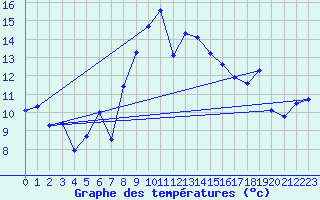 Courbe de tempratures pour Wolfsegg