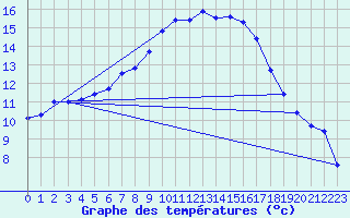 Courbe de tempratures pour Laroque (34)