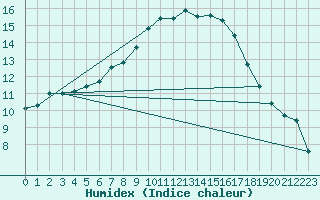 Courbe de l'humidex pour Laroque (34)