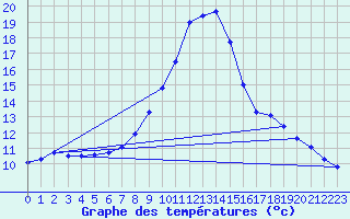 Courbe de tempratures pour Dellach Im Drautal