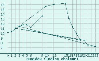 Courbe de l'humidex pour Crnomelj