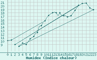 Courbe de l'humidex pour Boscombe Down