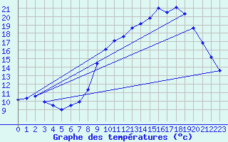 Courbe de tempratures pour Amiens - Dury (80)