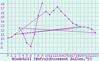 Courbe du refroidissement olien pour Pajares - Valgrande