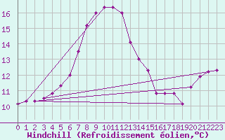 Courbe du refroidissement olien pour Salen-Reutenen