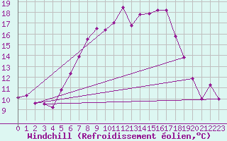 Courbe du refroidissement olien pour Col Des Mosses