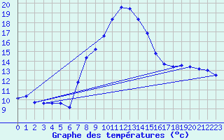 Courbe de tempratures pour Gutenstein-Mariahilfberg