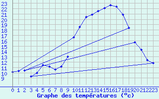 Courbe de tempratures pour Laqueuille (63)