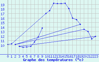 Courbe de tempratures pour Ulrichen