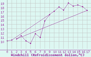 Courbe du refroidissement olien pour Saint-Czaire-sur-Siagne (06)