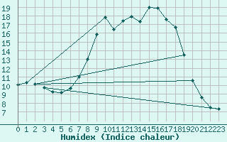 Courbe de l'humidex pour Jessnitz